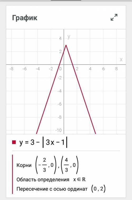 найдите множество значений функции y=3-|3x-1|