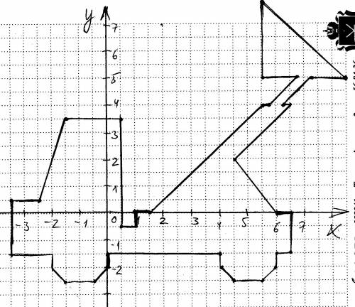 Сделайте координатный рисунок: машина (-3,5; 0,5), (-2,5; 0,5), (-1,5; 3,5), (0,5; 3,5), (0,5; -0,5)