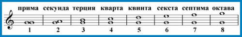 Записать все интервалы от ноты соль вверх