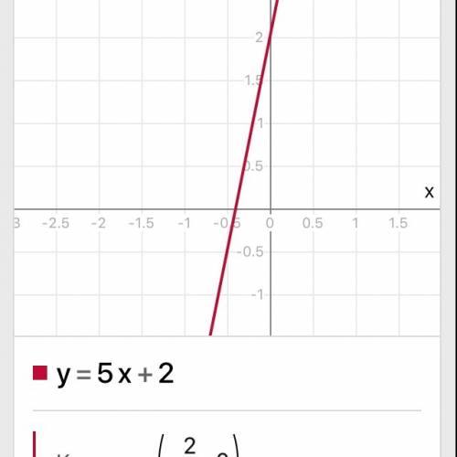 Задайте формулой линейную функцию, график которой параллелен прямой y=5x+2 проходит через начало коо