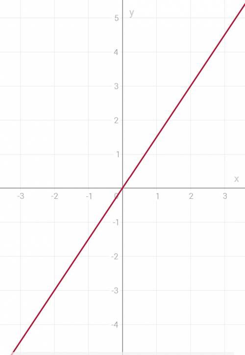 Постройте график уравнения y=1,5x 40