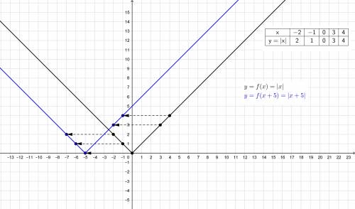 Как нарисовать график функции y=|x+5|