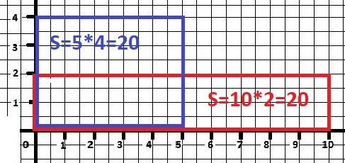 Постройте прямоугольник площадь которого равна 20см квадр.