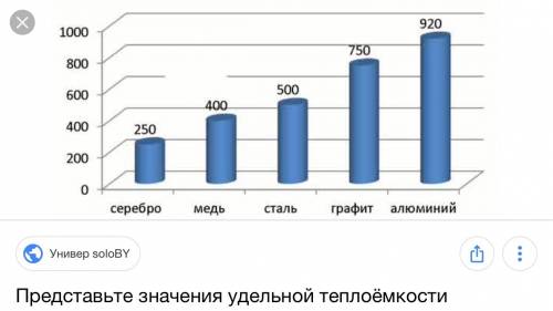 Представьте значение удельный тепла ёмкости серебра меди стали ираола алюминия виде столбчатый диагр