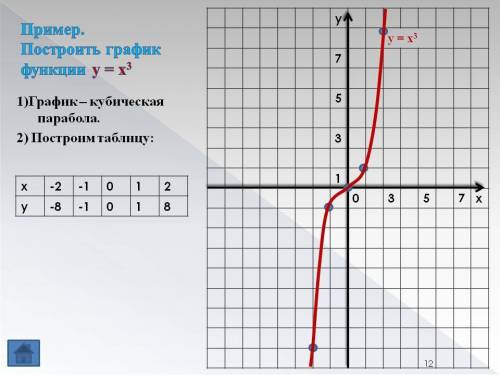 Начертить график у =x в кубе скажите