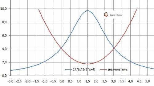 Знайти область визначення функції y= 17 / x^2 - 3x + 4