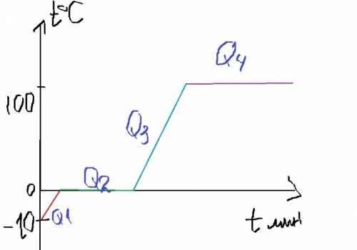 Какое количество теплоты необходимо, чтобы из льда массой 2 кг, взятого при температуре -10 градусов