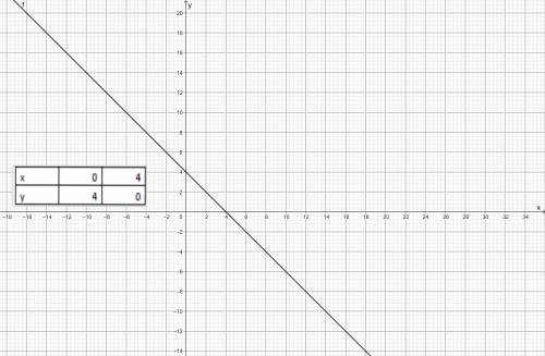 Постройке и расскажите как решается y=-x+4 не могу разобраться