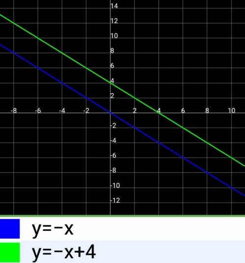 Постройке и расскажите как решается y=-x+4 не могу разобраться