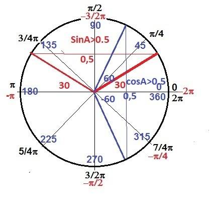 Срешение,с числовой окружности решить. а) cos t> 1/2 б) sin t больше или равно 1/2