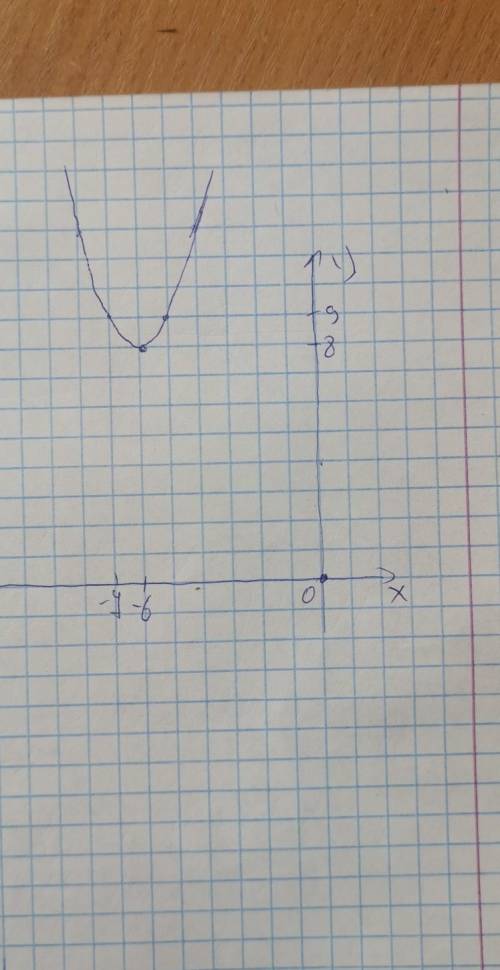 Побудувати графік функції і дослідити його. y = x2+6x+8 ​