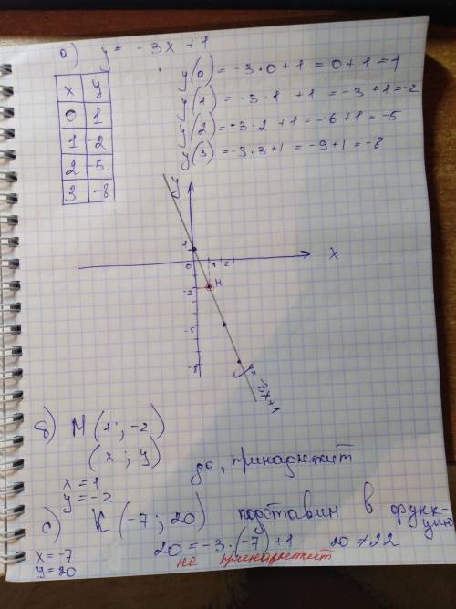 Кто знает . а)составьте таблицу значений и постройте функции y = -3x +1 график. б)определите, принад