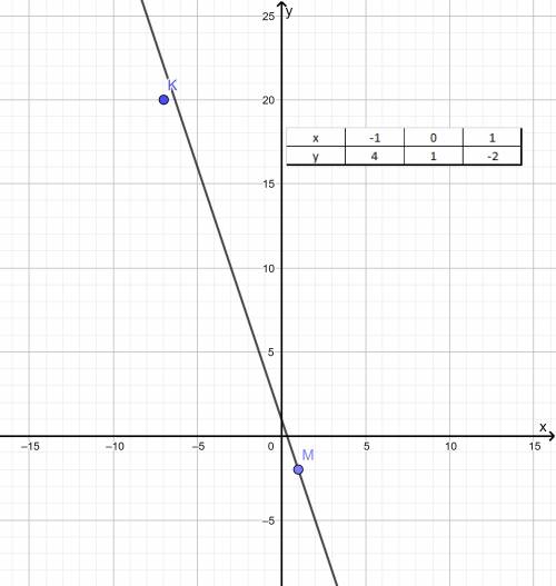 Кто знает . а)составьте таблицу значений и постройте функции y = -3x +1 график. б)определите, принад