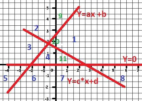 На сколько частей можно разбить координатную плоскость прямыми у=0, y=ax+b, y=cx+d и осью ординат, е