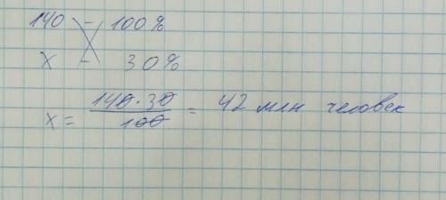 Вроссии 140млн. человек из них 30% пенсионеров. сколько человек получают пенсию? ( )