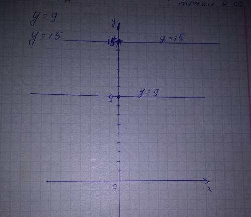 Построить график функции у=9, у=15. можно без рисунка достаточно просто объяснить