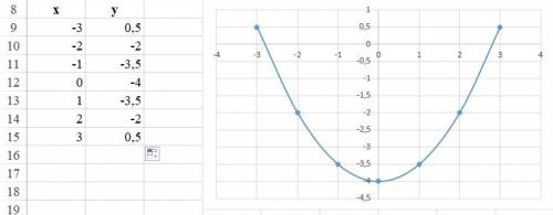 Составьте таблицу значений и постройте график функции y=1/2*x^2-4 со значениями x от -3 до 3 с шагом