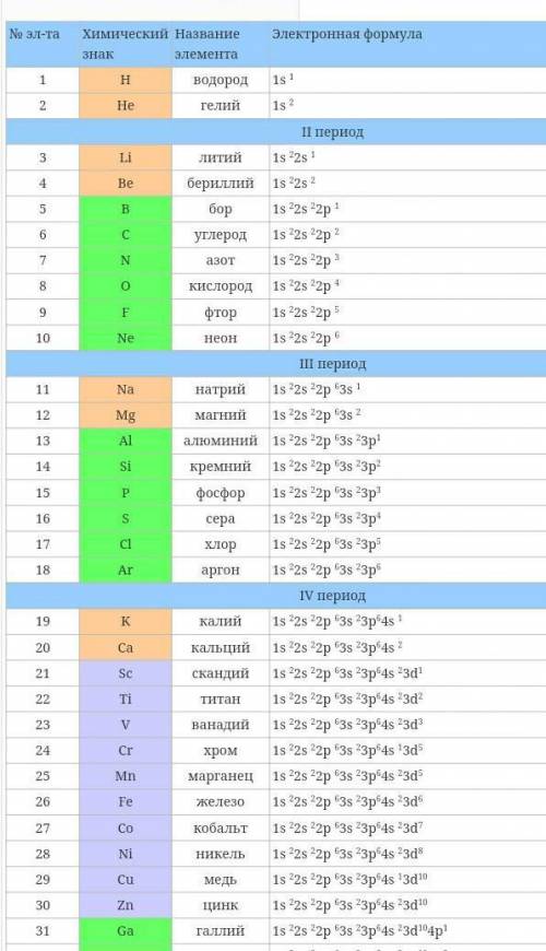Записати, схематичну, графічну, електронну формулу елементівfe, na, ne.хімія ! ​