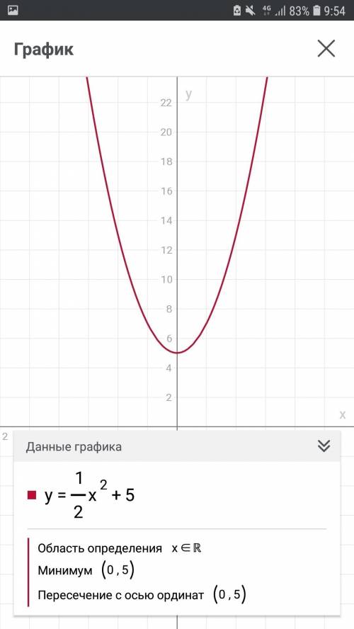 Побудувати графік y = 1/2x+5 і знайти область визначення.