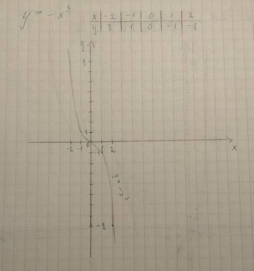 100 постройте графики функций y=-х(3) , у=-2х(3) , у=-1/2х(3) . решите как надо . за ранее . кто нап