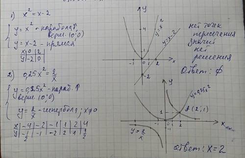 Решите уравнение графическим