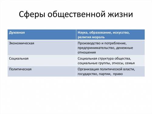 Формы и структуры общественной жизни.краткий ответ своими словами.