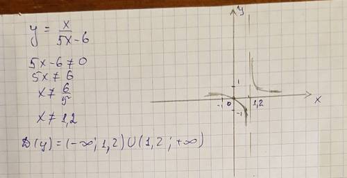 Найдите область определения функции y=x\5x-6 (с графиком)