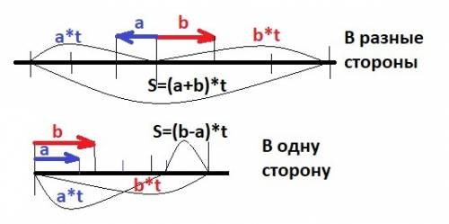 Скорость первого автомобиля а км/ч, скорость второго b км/ч. время движения 3 часа