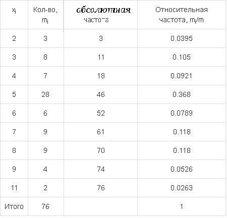 Длиной слова называется количество букв из которых оно состоит из всех длин слов в тексте гимна каза