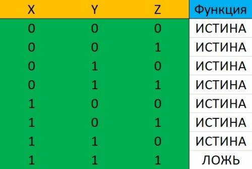 Написать таблицу истинности для выражения (не x& y) v не y v не z