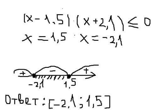 Решить неравенство методом интервалов (х-1,5)/(х+2,1) меньше или = 0