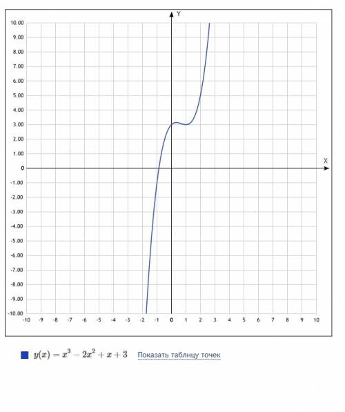 Найдите точку минимума y=x^3-2x^2+x+3 знаю что ответ 1, но хотелось бы узнать решение