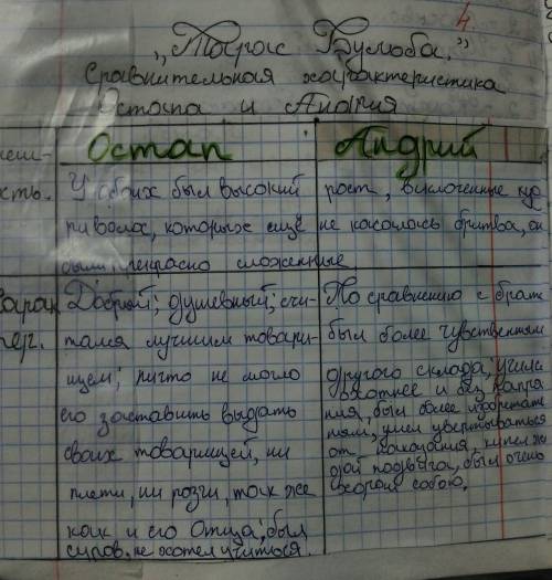 35 ! напишите как можно больше прилагательных, которые описывают остапа и андрия