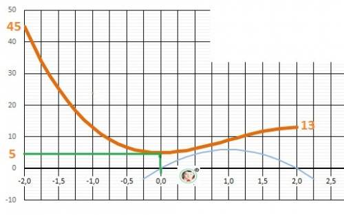 Найти наибольшее и наименьшее значение функции y=6x^2-2x^3+5на отрезке [-2; 2]