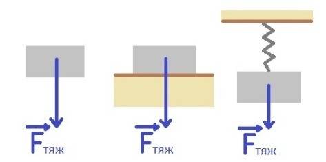 Покажите на рисунке 28 силу тяжести действующую на а)кубик лежащий на горизонтальном столе б)кубик п