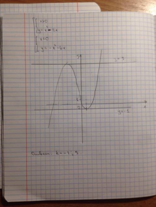 Y=|x|(x+2)-4x и определите при каких значениях k прямая у=k имеет с графиком ровно общие точки нужно