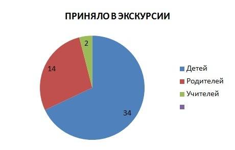 Вэкскурсии приняло участие 34 ребенка, 14 родителей и 2 учителя. создайте круговую диаграмму и обозн