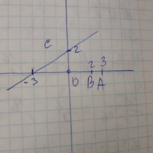 Даны точки a(3; 0) b(0; 2) c(-3; 2) изобразите точки, полученные при повороте данных точек на 90 гра