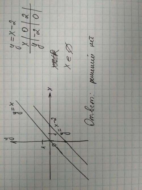 Решите графическое уравнение х=х-2 и если можно рисунок