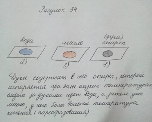 На стеклянную пластинку или блюдце с пипетки капните по 1-2 капли воды ,масла и духов.пронаблюдайте,