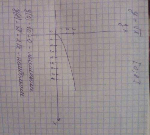 Постройте график функции y=√x и найдите наименьшее и наибольшее значение на отрезке [0; 8] (с рисунк
