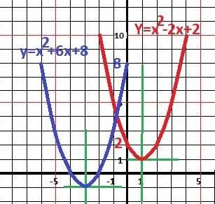 Побудуйте графік фунції постройте график функции 9 кл, тема - квадратична функція квадратичная функц