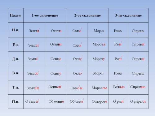 Предложный падеж 1 склонения окончания