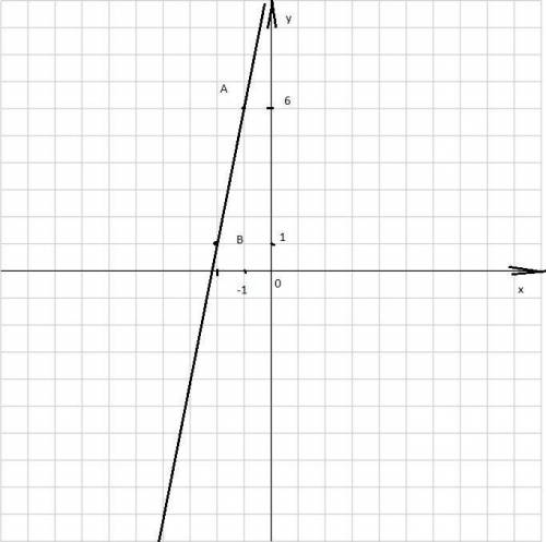 Записать уравнение прямой, проходящей через точку m (-3; -4) с заданным угловым коэффициентом k=5. у