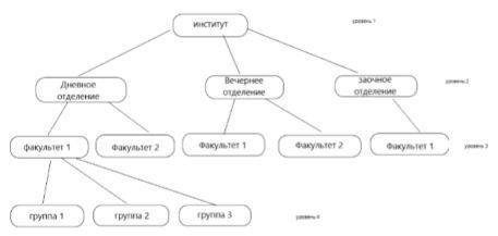 Пример системы, которая имеет иерархическую структуру. постройте граф для этого примера.