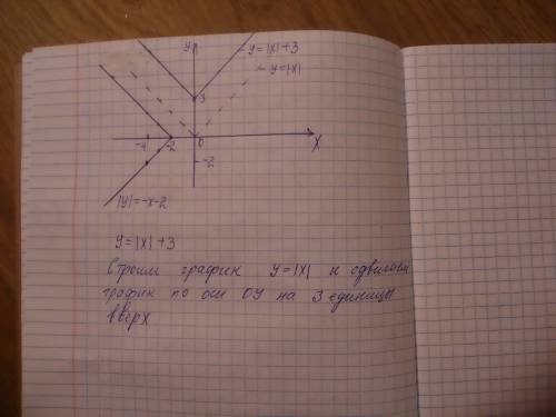 Построить график системы уравнений |y|=-х-2 и у=|x|+3