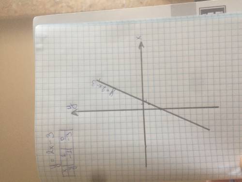Построй график функции : у=2x -3 принадлежит ли графику этой функции точка а(-17; -37)