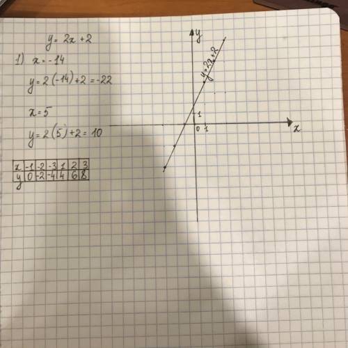 Постройте график функции у=2х+2 найдите значение у при х =-14,5