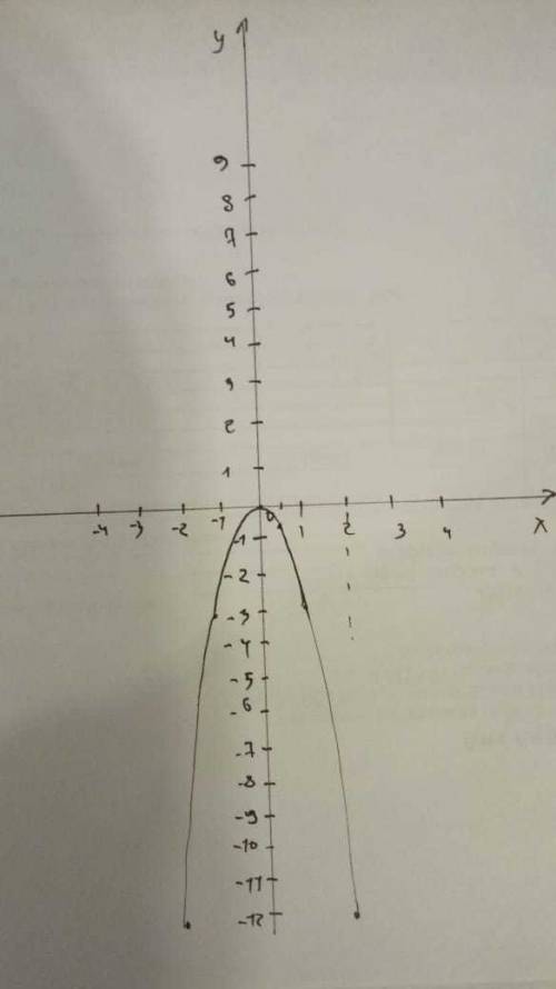 Постройте график функции у=-3х^2 б)у=6/х^4.