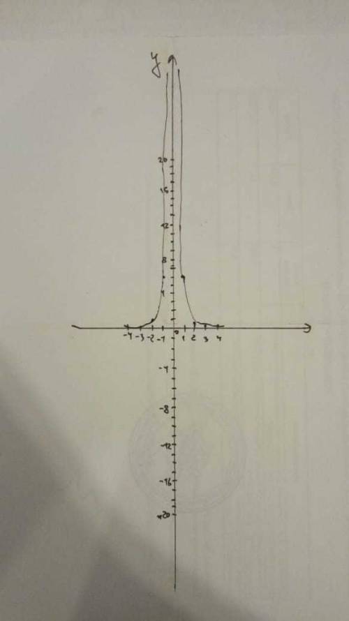 Постройте график функции у=-3х^2 б)у=6/х^4.